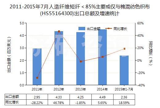 2011-2015年7月人造纖維短纖＜85%主要或僅與棉混紡色織布(HS55164300)出口總額及增速統(tǒng)計(jì)